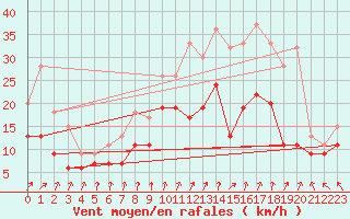 Courbe de la force du vent pour Saint-Quentin (02)