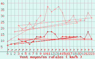 Courbe de la force du vent pour Nottingham Weather Centre