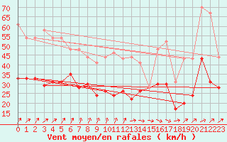 Courbe de la force du vent pour Roissy (95)