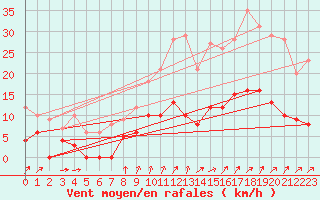 Courbe de la force du vent pour Bressuire (79)