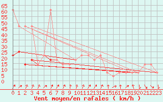 Courbe de la force du vent pour Moenichkirchen