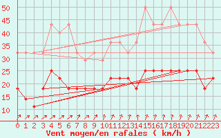 Courbe de la force du vent pour Angermuende