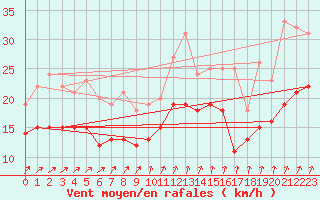Courbe de la force du vent pour Cambrai / Epinoy (62)