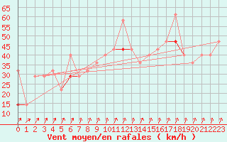 Courbe de la force du vent pour Gullholmen