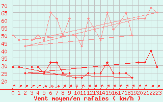 Courbe de la force du vent pour Bad Kissingen