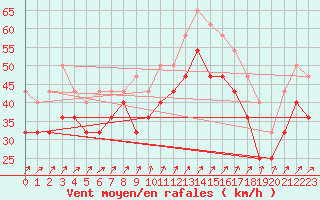 Courbe de la force du vent pour Torungen Fyr