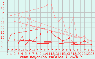 Courbe de la force du vent pour La Brvine (Sw)