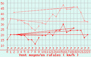 Courbe de la force du vent pour Alenon (61)