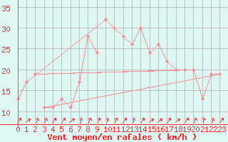 Courbe de la force du vent pour Mona