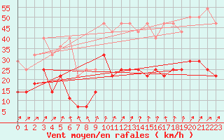 Courbe de la force du vent pour Goettingen