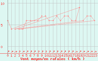 Courbe de la force du vent pour Lerida (Esp)