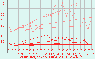 Courbe de la force du vent pour Aviemore