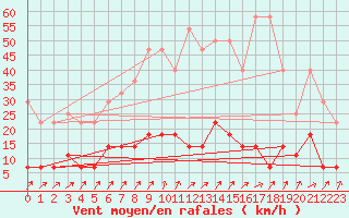 Courbe de la force du vent pour Neuruppin