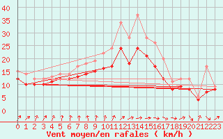 Courbe de la force du vent pour Landivisiau (29)