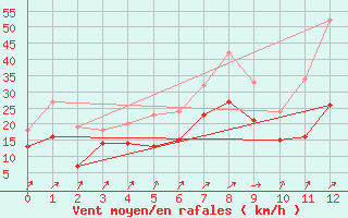 Courbe de la force du vent pour Olpenitz