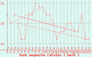 Courbe de la force du vent pour Plymouth (UK)