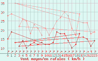 Courbe de la force du vent pour Caen (14)