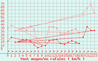 Courbe de la force du vent pour Waibstadt