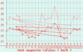 Courbe de la force du vent pour Landivisiau (29)