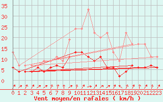 Courbe de la force du vent pour Schpfheim