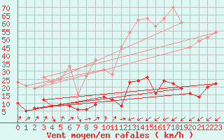 Courbe de la force du vent pour Bourg-Saint-Maurice (73)