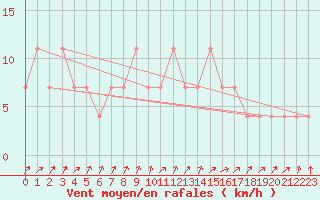 Courbe de la force du vent pour Ahtari