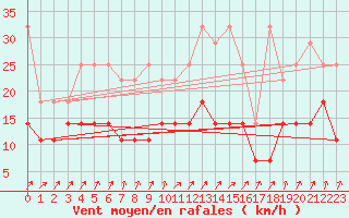 Courbe de la force du vent pour Melle (Be)