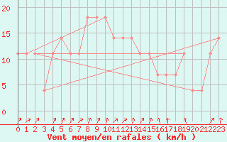 Courbe de la force du vent pour Pec Pod Snezkou