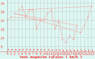 Courbe de la force du vent pour Navacerrada