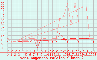 Courbe de la force du vent pour Torun