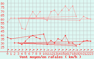 Courbe de la force du vent pour Napf (Sw)