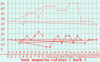 Courbe de la force du vent pour Virtsu