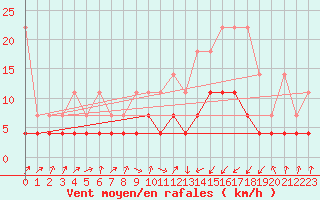 Courbe de la force du vent pour Plauen