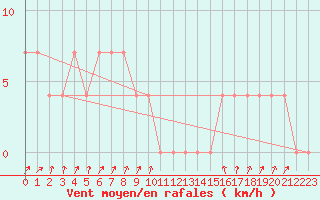 Courbe de la force du vent pour Obergurgl