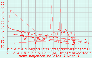 Courbe de la force du vent pour Bournemouth (UK)