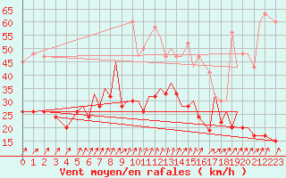 Courbe de la force du vent pour Bournemouth (UK)