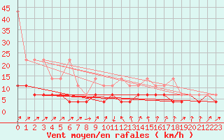 Courbe de la force du vent pour Straubing