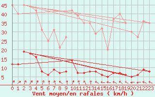 Courbe de la force du vent pour Chteau-Chinon (58)