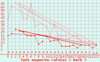 Courbe de la force du vent pour Marsens