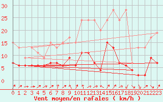 Courbe de la force du vent pour Nyon-Changins (Sw)