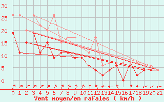 Courbe de la force du vent pour Cimetta