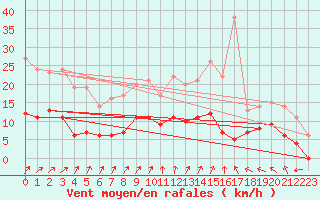 Courbe de la force du vent pour Chartres (28)