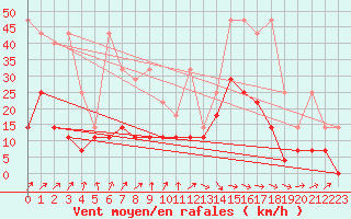 Courbe de la force du vent pour Freudenstadt