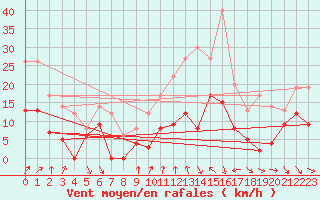 Courbe de la force du vent pour Saint-Jean-de-Minervois (34)