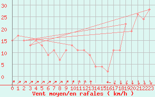 Courbe de la force du vent pour Cap Mele (It)
