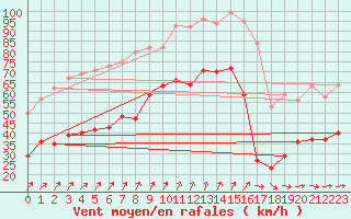 Courbe de la force du vent pour Le Talut - Belle-Ile (56)