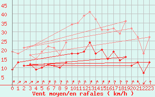 Courbe de la force du vent pour Schmuecke