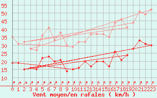 Courbe de la force du vent pour Schmuecke