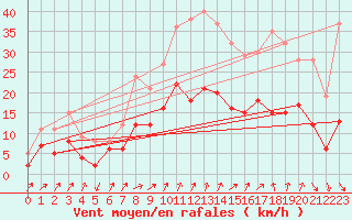 Courbe de la force du vent pour Le Bourget (93)