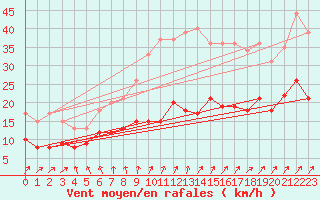 Courbe de la force du vent pour Schleiz